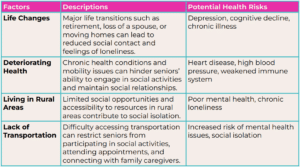 Table listing factors of senior loneliness